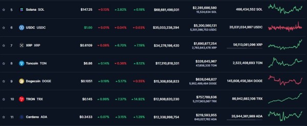 Токен Cardano покинул рейтинг топ-10 криптовалют по рыночной капитализации