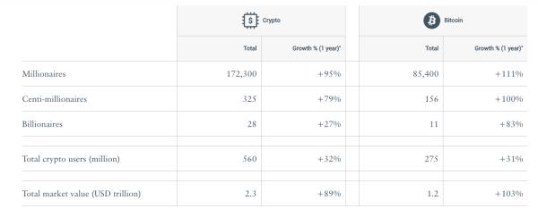 Число биткоин-миллионеров выросло на 111% за год на фоне крипторалли