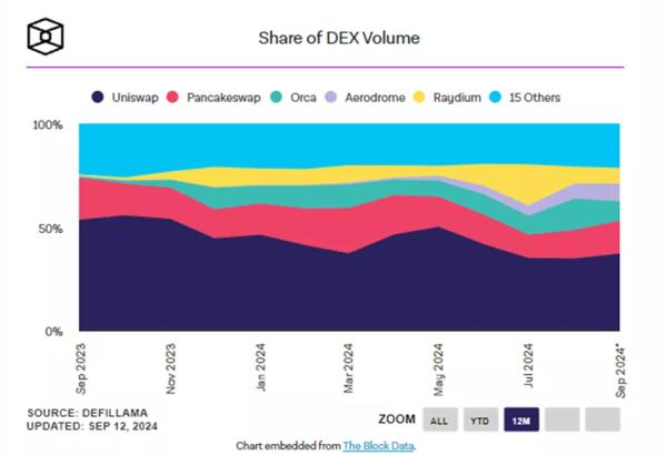 The Block: Uniswap теряет позиции в «войне DEX»