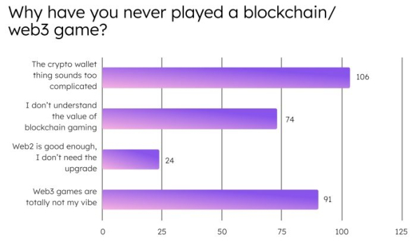 Криптоплатежи оказались препятствием для популяризации блокчейн-игр