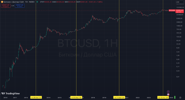 CoinMarketCap спрогнозировал преждевременное окончание бычьего цикла