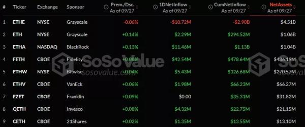 Стоимость спотового Ethereum-ETF от BlackRock впервые превысила $1 млрд