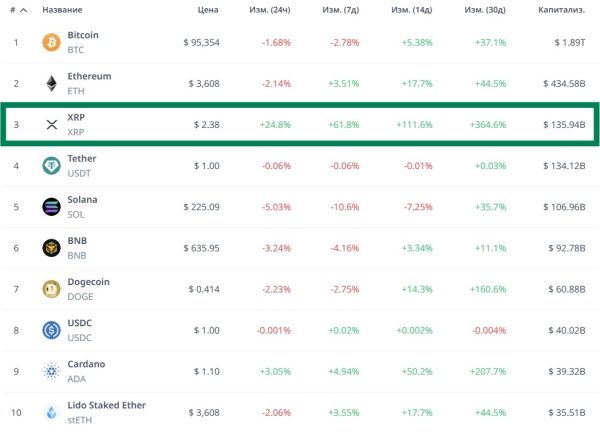 XRP, HBAR и XLM – лидеры позитивных настроений