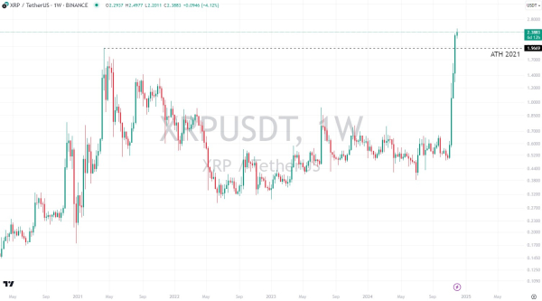 XRP, HBAR и XLM – лидеры позитивных настроений