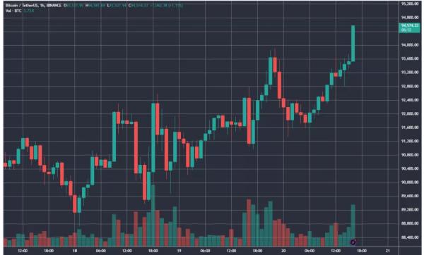 Цена биткоина обновила ATH на уровнях выше $94 500